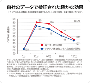 自社のデーターで検証された、サラシアの確かな効果(機能性表示食品)